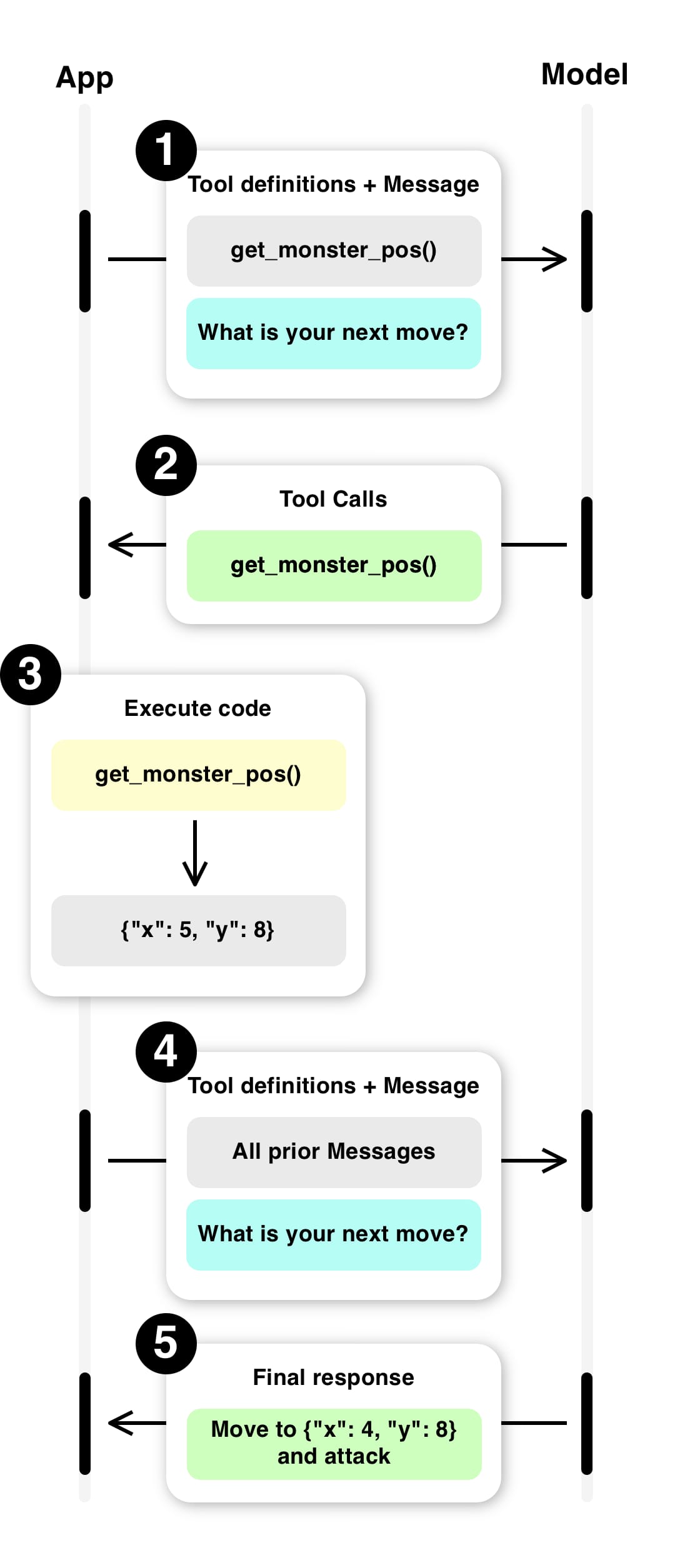 Tool calling diagram